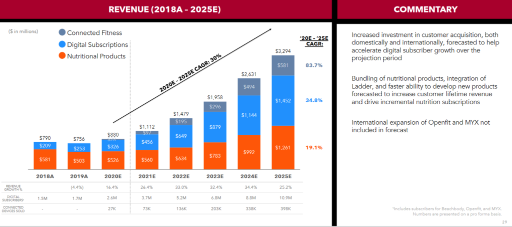 Beachbody (BODY) is a potential multi-bagger in the making