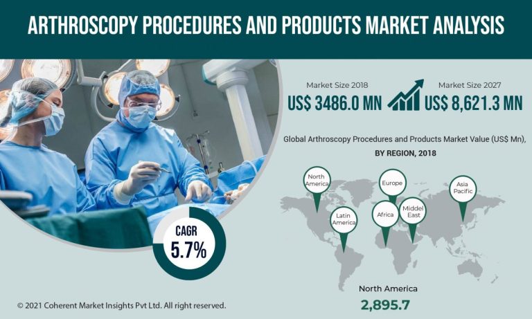 Arthroscopy Procedures and Products Market