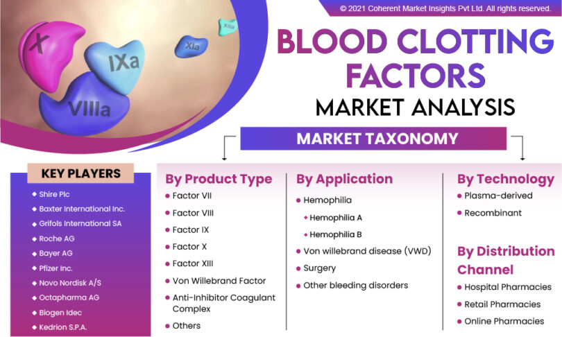 Blood Clotting Factors 2