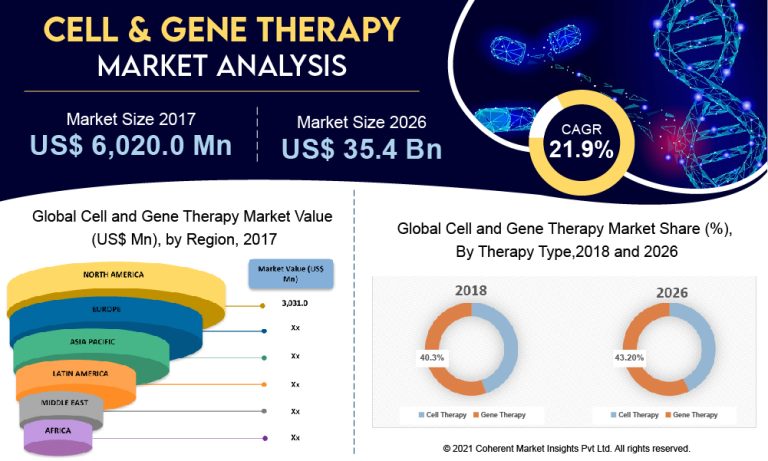 Cell And Gene Therapy