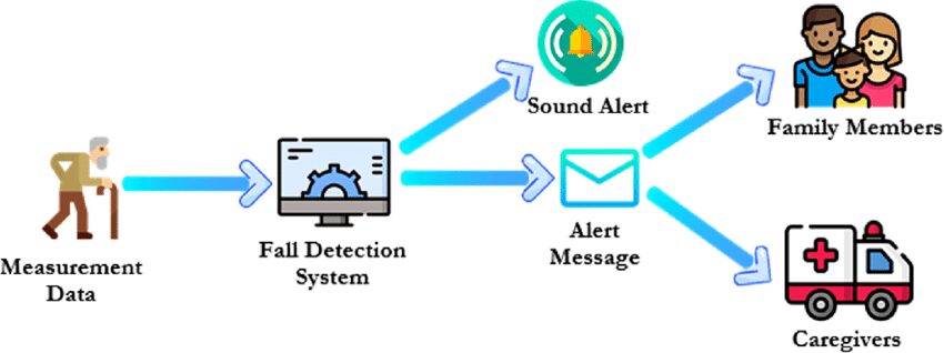 Fall Detection Systems