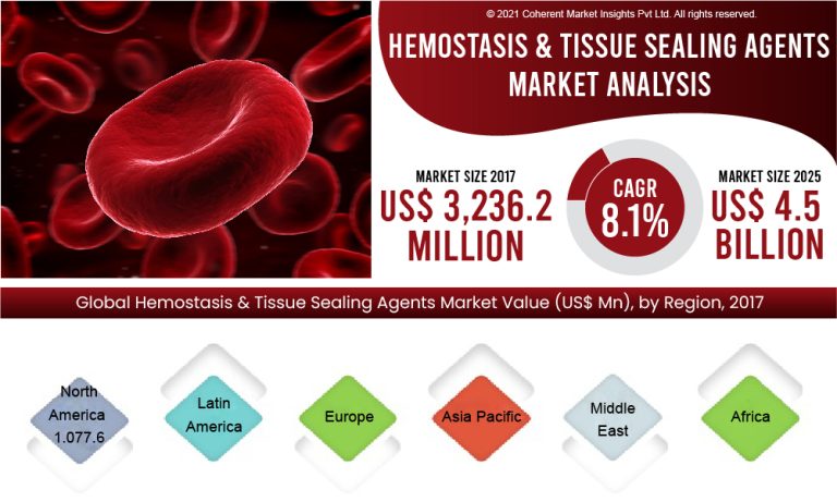 Hemostasis Tissue Sealing Agents