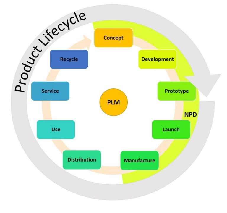 Product Lifecycle Management