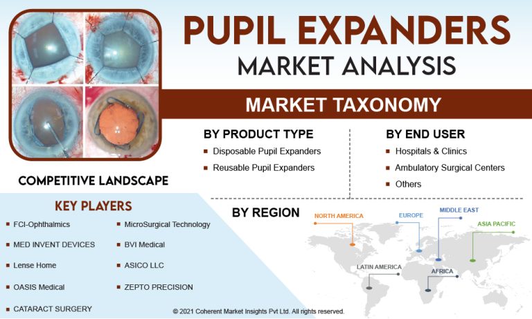 Pupil Expanders Market