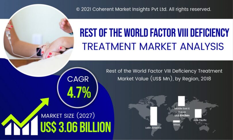 Rest of the World Factor VIII Deficiency Treatment