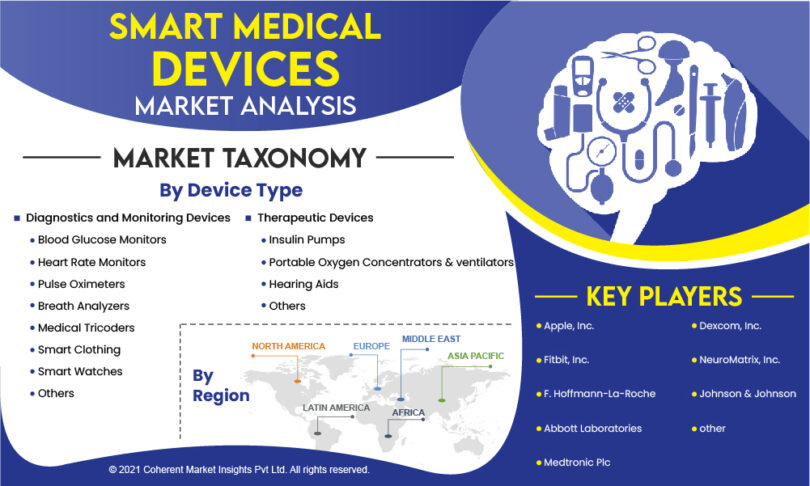 Smart Medical Devices