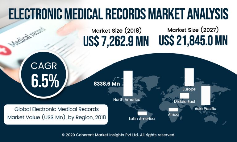 electronic medical records market