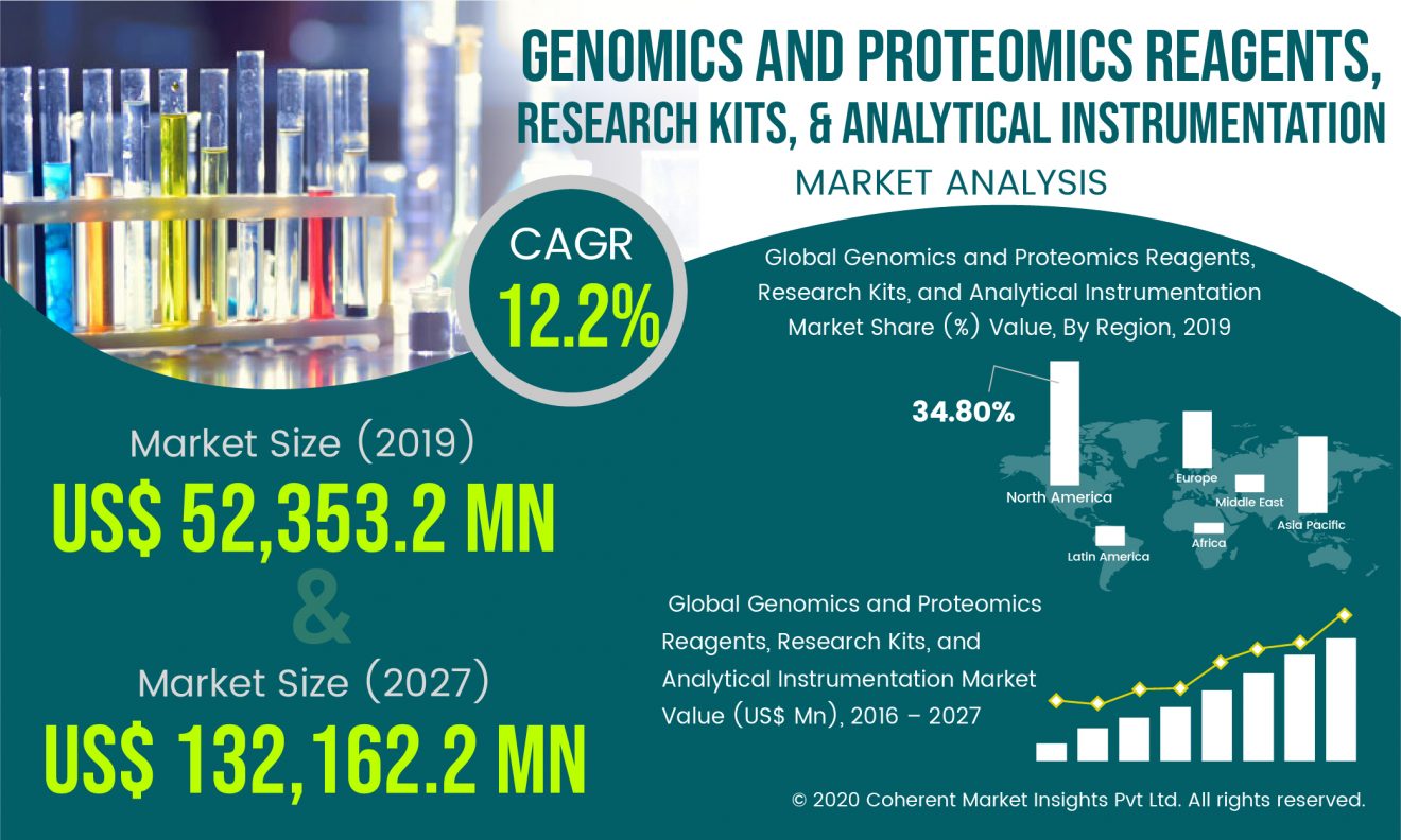 genomics and