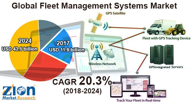Global Fleet Management Systems Market