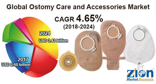 Global Ostomy Care And Accessories Market