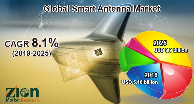 Global Smart Antenna Market