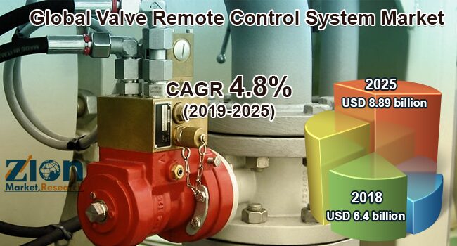 Global Valve Remote Control System Market