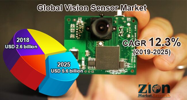 Global Vision Sensor Market