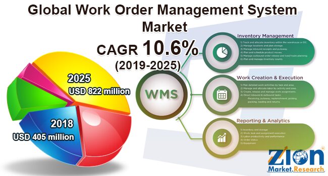 Global Work Order Management System Market