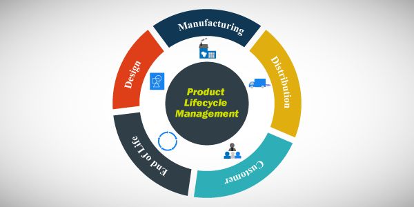 Global Product Lifecycle Management Market