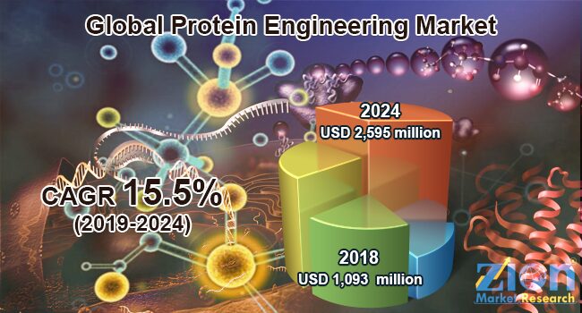 Global Protein Engineering Market