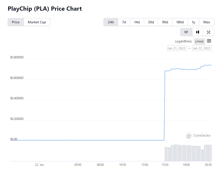 PlayChip (PLA) token soars 16,002% on Crypto exchange FTX's $35M investment